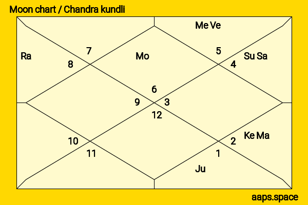 Hemant Soren chandra kundli or moon chart